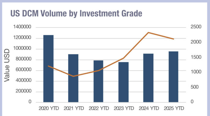 US bond deals fragment as EMEA consolidates