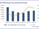 US bond deals fragment as EMEA consolidates