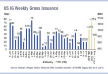 Year-to-date issuance higher in corporate bonds as leveraged loans drop