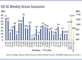 Year-to-date issuance higher in corporate bonds as leveraged loans drop