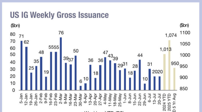 Year-to-date issuance higher in corporate bonds as leveraged loans drop