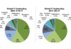 China takes a bigger slice of global FI pie