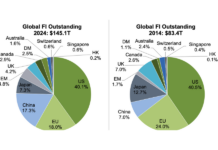 China takes a bigger slice of global FI pie