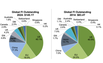 China takes a bigger slice of global FI pie