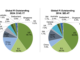 China takes a bigger slice of global FI pie