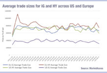 Analysing the split between US and EU investment grade trade sizes