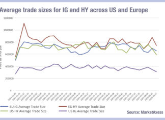 Analysing the split between US and EU investment grade trade sizes