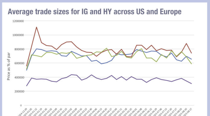 Analysing the split between US and EU investment grade trade sizes