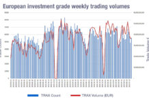 Trade size growth undercuts European bond market ‘equitification’