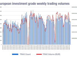 Trade size growth undercuts European bond market ‘equitification’