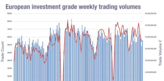 Trade size growth undercuts European bond market ‘equitification’