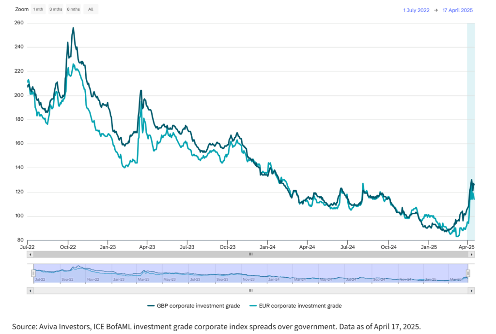 Public investment grade corporate credit spreads (basis points)