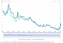 Investor Demand: IG private credit creates ‘attractive entry points’ for investors