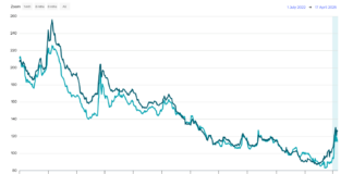 Investor Demand: IG private credit creates ‘attractive entry points’ for investors