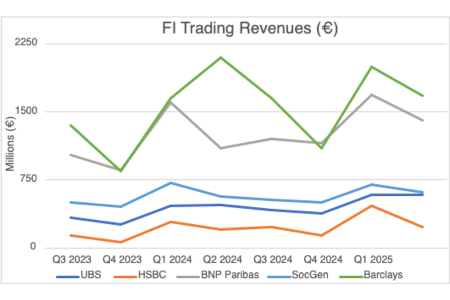 FI trading revenues Q2 2025