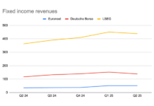 FI revenues make big yearly gains at European exchanges