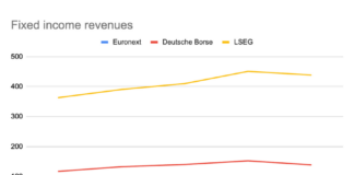 FI revenues make big yearly gains at European exchanges