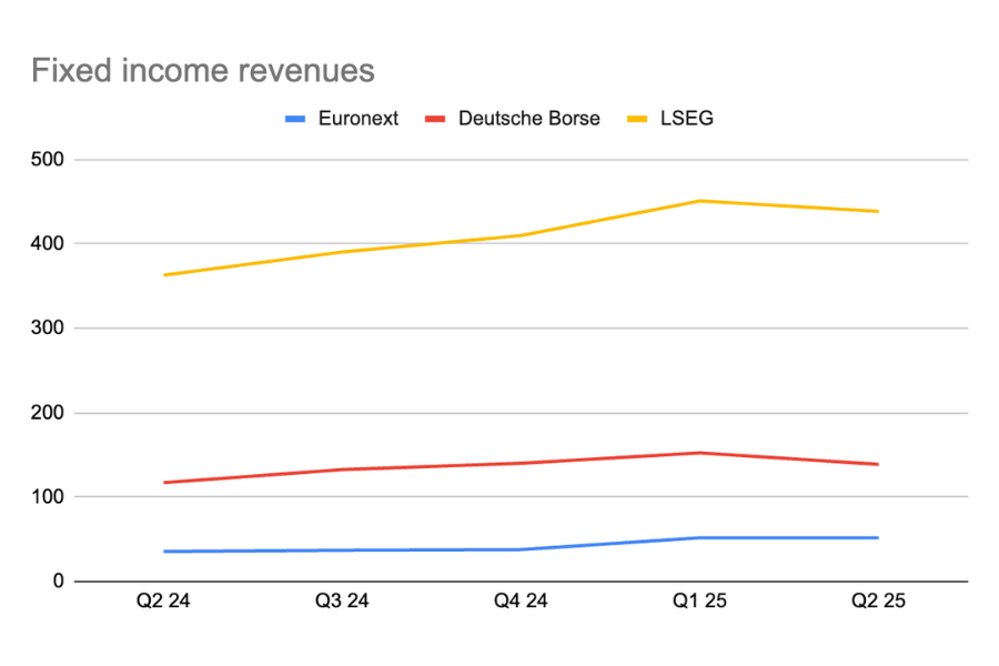 Fixed income revenues