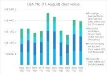 American primary debt markets keep humming