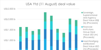 American primary debt markets keep humming