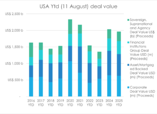 American primary debt markets keep humming