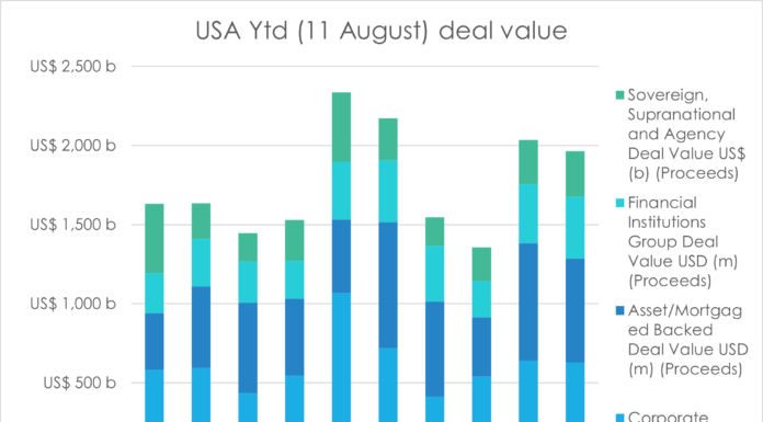 American primary debt markets keep humming
