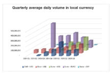 Credit futures see OI and ADV increase more than 7 folds YoY