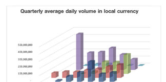 Credit futures see OI and ADV increase more than sevenfold YoY