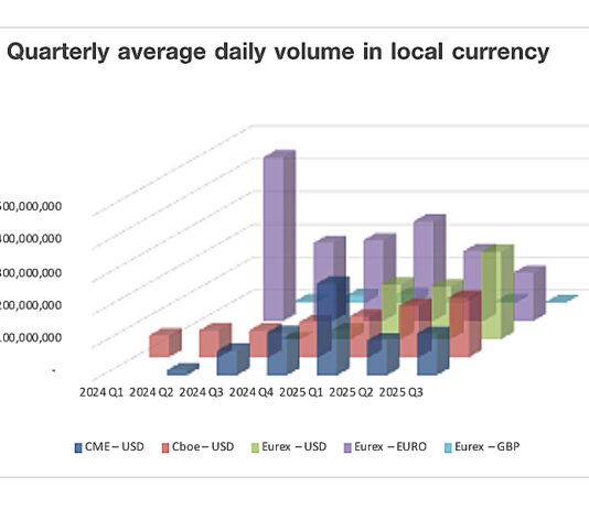 Credit futures see OI and ADV increase more than sevenfold YoY