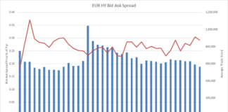 High yield market makers comfortable with risk