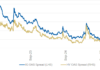 Issuance up in lower rated debt