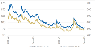 Issuance up in lower rated debt