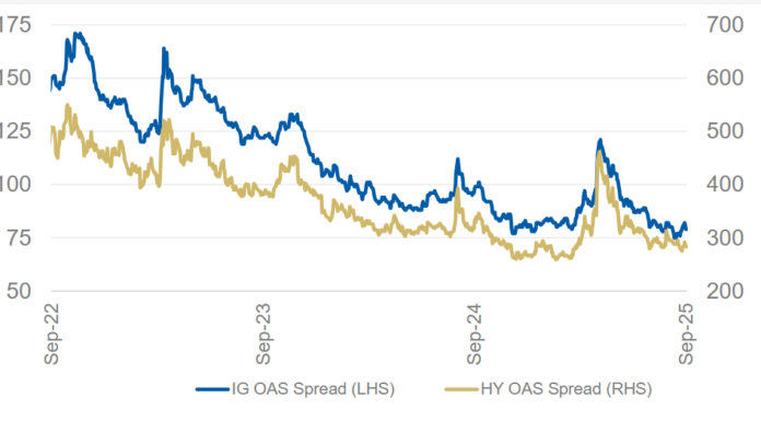 Issuance up in lower rated debt