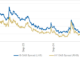 Issuance up in lower rated debt
