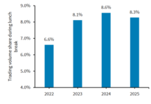 Insights & Analysis: Technology upends traditional credit trading liquidity patterns, Barclays says