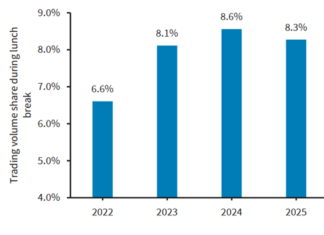 Insights & Analysis: Technology upends traditional credit trading liquidity patterns, Barclays says
