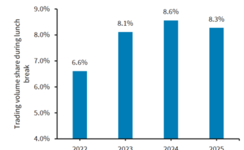 Insights & Analysis: Technology upends traditional credit trading liquidity patterns, Barclays says