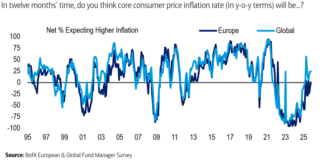 Investor Demand: BofA finds investors still upbeat despite AI bubble risks