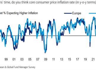 Investor Demand: BofA finds investors still upbeat despite AI bubble risks