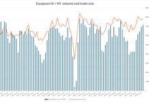 European credit trades size up 15% year on year Q3