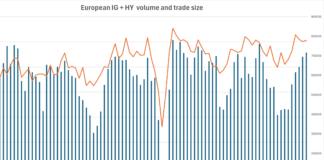 European credit trades size up 15% year on year Q3