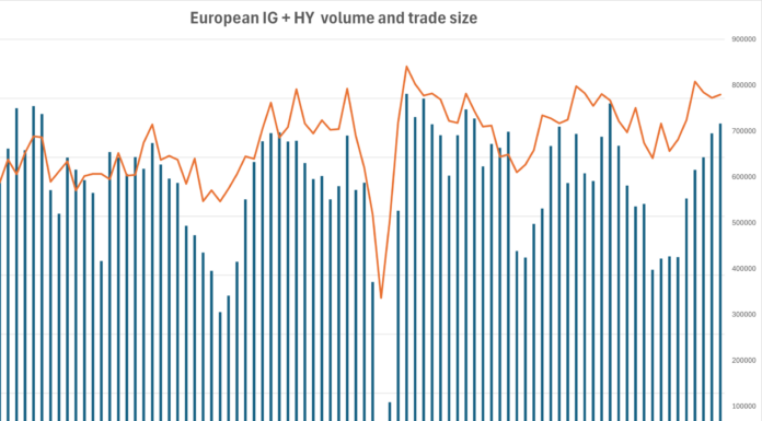 European credit trades size up 15% year on year Q3