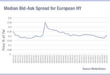 Bid-ask spreads expanding in European credit