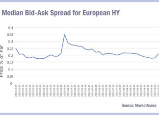 Bid-ask spreads expanding in European credit