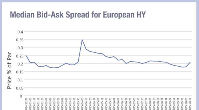 Bid-ask spreads expanding in European credit