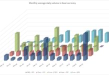 CME’s credit futures volumes quadruple YoY