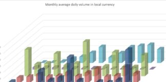 CME’s credit futures volumes quadruple YoY