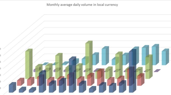 CME’s credit futures volumes quadruple YoY