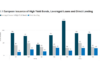 Origination: European leveraged debt issuance jumps YoY