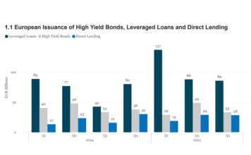 Origination: European leveraged debt issuance jumps YoY